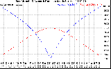 Solar PV/Inverter Performance Sun Altitude Angle & Azimuth Angle