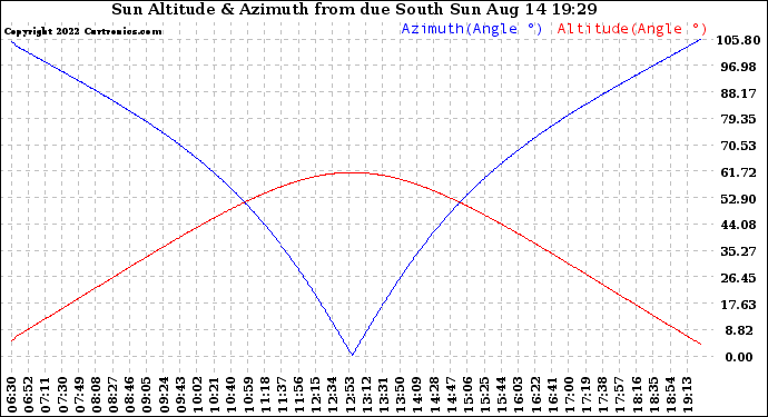 Solar PV/Inverter Performance Sun Altitude Angle & Azimuth Angle