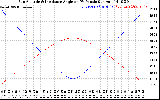 Solar PV/Inverter Performance Sun Altitude Angle & Sun Incidence Angle on PV Panels