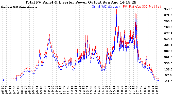 Solar PV/Inverter Performance PV Panel Power Output & Inverter Power Output