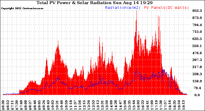 Solar PV/Inverter Performance Total PV Panel Power Output & Solar Radiation