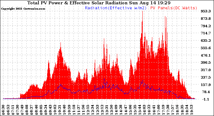 Solar PV/Inverter Performance Total PV Panel Power Output & Effective Solar Radiation