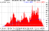 Solar PV/Inverter Performance Total PV Panel & Running Average Power Output