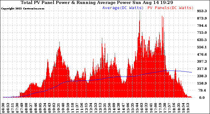 Solar PV/Inverter Performance Total PV Panel & Running Average Power Output