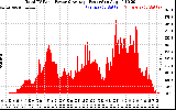 Solar PV/Inverter Performance Total PV Panel Power Output