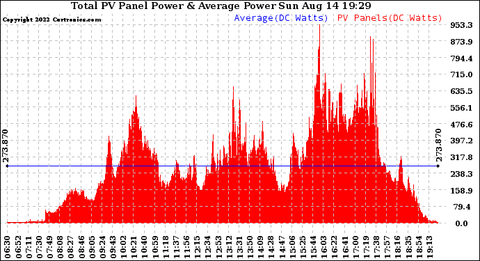 Solar PV/Inverter Performance Total PV Panel Power Output