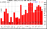 Solar PV/Inverter Performance Weekly Solar Energy Production Value