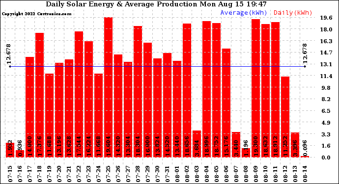 Solar PV/Inverter Performance Daily Solar Energy Production