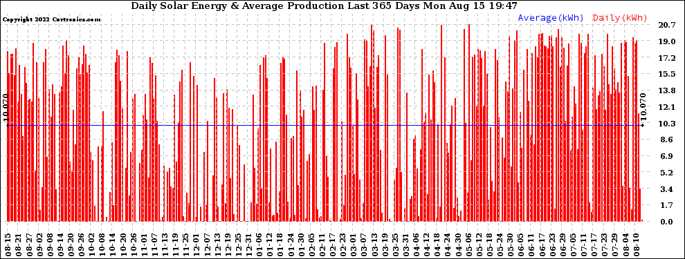 Solar PV/Inverter Performance Daily Solar Energy Production Last 365 Days