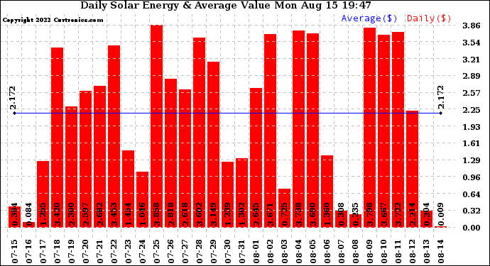 Solar PV/Inverter Performance Daily Solar Energy Production Value