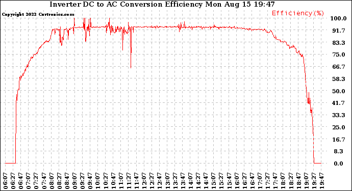 Solar PV/Inverter Performance Inverter DC to AC Conversion Efficiency