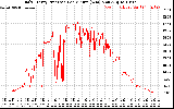 Solar PV/Inverter Performance Daily Energy Production Per Minute