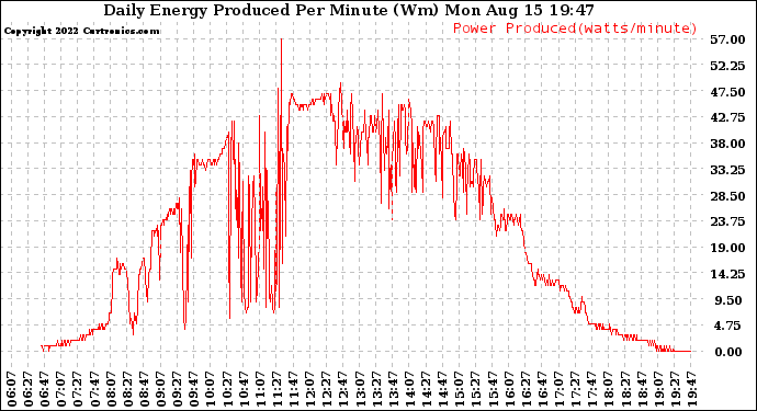 Solar PV/Inverter Performance Daily Energy Production Per Minute