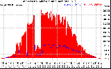 Solar PV/Inverter Performance Grid Power & Solar Radiation