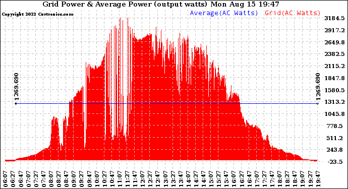 Solar PV/Inverter Performance Inverter Power Output