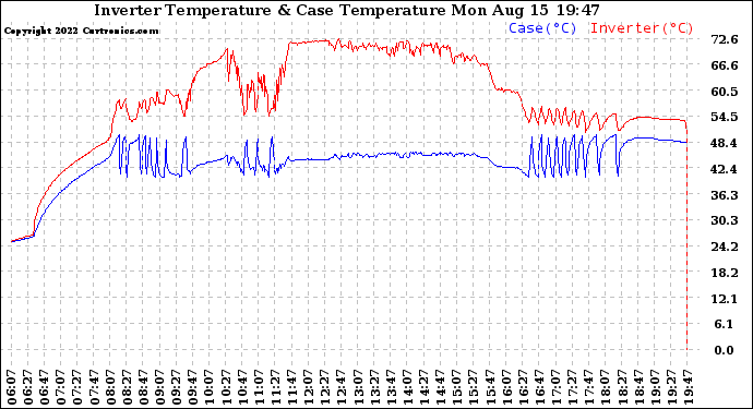 Solar PV/Inverter Performance Inverter Operating Temperature