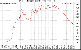 Solar PV/Inverter Performance Outdoor Temperature