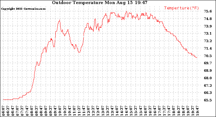 Solar PV/Inverter Performance Outdoor Temperature