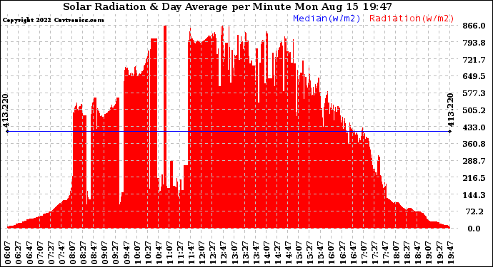 Solar PV/Inverter Performance Solar Radiation & Day Average per Minute