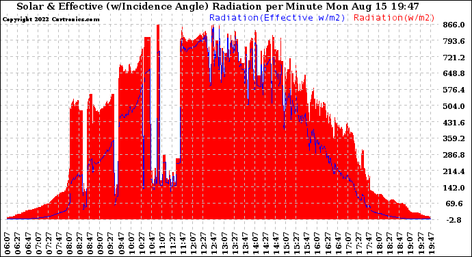 Solar PV/Inverter Performance Solar Radiation & Effective Solar Radiation per Minute