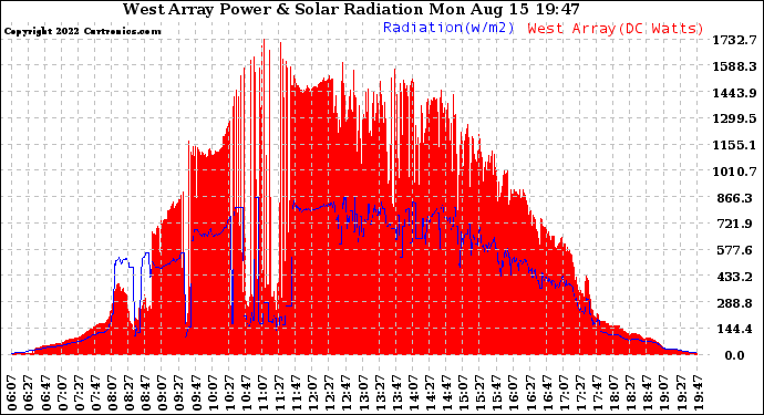 Solar PV/Inverter Performance West Array Power Output & Solar Radiation