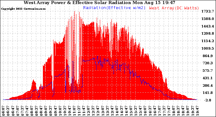 Solar PV/Inverter Performance West Array Power Output & Effective Solar Radiation