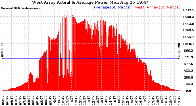 Solar PV/Inverter Performance West Array Actual & Average Power Output