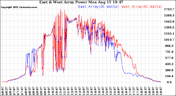 Solar PV/Inverter Performance Photovoltaic Panel Power Output