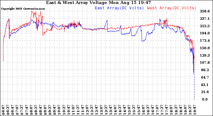 Solar PV/Inverter Performance Photovoltaic Panel Voltage Output