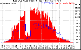 Solar PV/Inverter Performance East Array Power Output & Solar Radiation