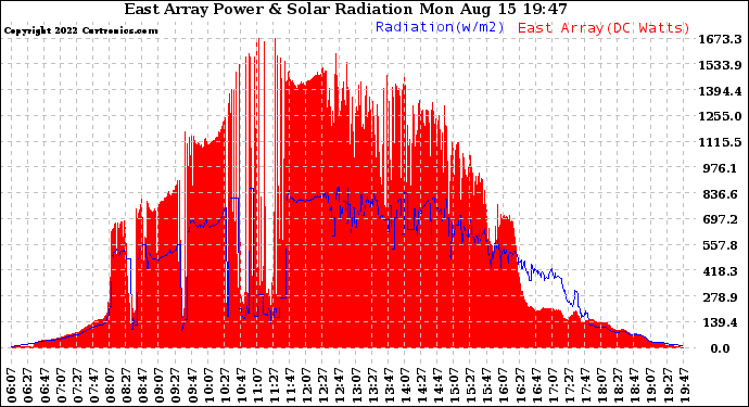 Solar PV/Inverter Performance East Array Power Output & Solar Radiation