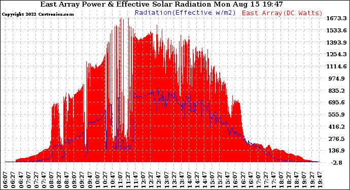 Solar PV/Inverter Performance East Array Power Output & Effective Solar Radiation