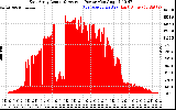 Solar PV/Inverter Performance East Array Actual & Average Power Output