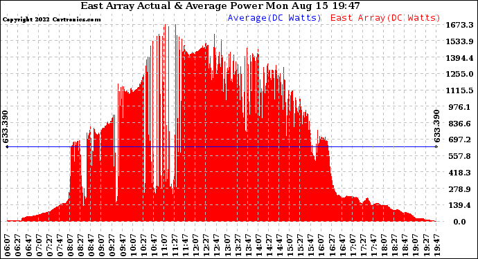 Solar PV/Inverter Performance East Array Actual & Average Power Output