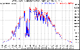 Solar PV/Inverter Performance PV Panel Power Output & Inverter Power Output