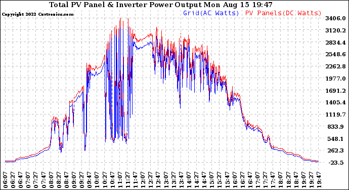 Solar PV/Inverter Performance PV Panel Power Output & Inverter Power Output