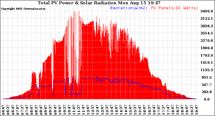 Solar PV/Inverter Performance Total PV Panel Power Output & Solar Radiation