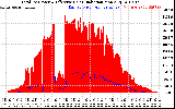 Solar PV/Inverter Performance Total PV Panel Power Output & Effective Solar Radiation