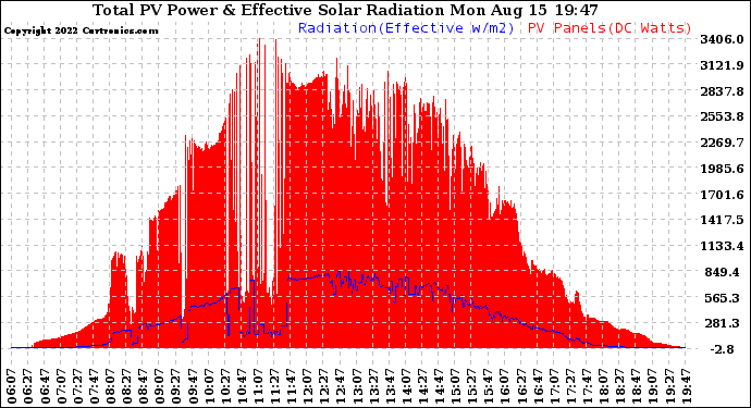 Solar PV/Inverter Performance Total PV Panel Power Output & Effective Solar Radiation