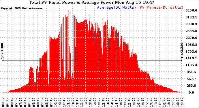 Solar PV/Inverter Performance Total PV Panel Power Output