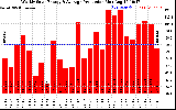 Solar PV/Inverter Performance Weekly Solar Energy Production