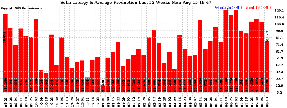 Solar PV/Inverter Performance Weekly Solar Energy Production Last 52 Weeks