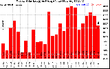 Milwaukee Solar Powered Home WeeklyProductionValue