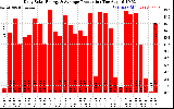 Solar PV/Inverter Performance Daily Solar Energy Production