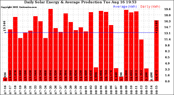 Solar PV/Inverter Performance Daily Solar Energy Production