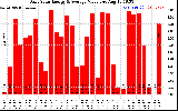 Solar PV/Inverter Performance Daily Solar Energy Production Value