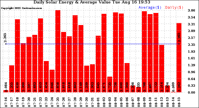 Solar PV/Inverter Performance Daily Solar Energy Production Value