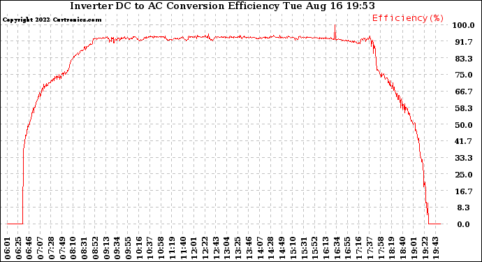 Solar PV/Inverter Performance Inverter DC to AC Conversion Efficiency