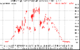 Solar PV/Inverter Performance Daily Energy Production Per Minute