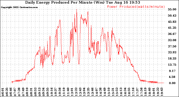 Solar PV/Inverter Performance Daily Energy Production Per Minute